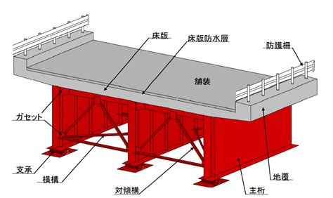 橋事情|橋梁の名称や部位を解説！構造・種類別に図解でかんたんまるわ。